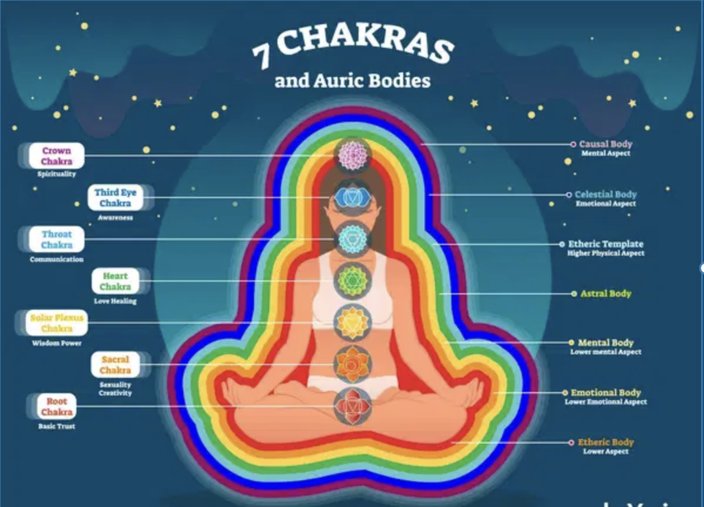 7 Chakras and Auric bodies
